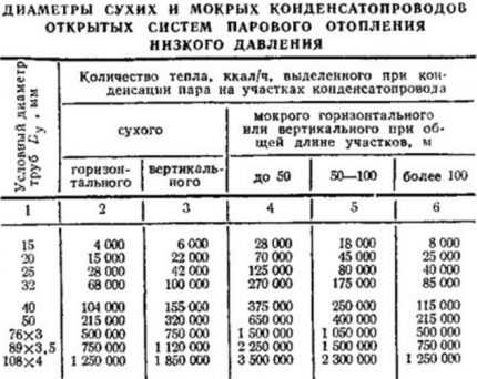 Схемы устройства парового отопления + пример расчета паровой системы