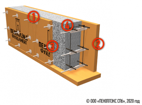 Ленточный фундамент два в одном: строим и утепляем с ПЕНОПЛЭКС®