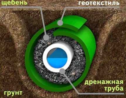 Устройство дренажа вокруг дома: проектирование и обустройство дренажной системы своими руками