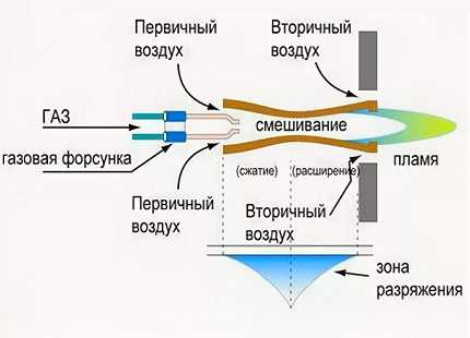 Перевод котла на сжиженный газ: как грамотно переделать агрегат и выполнить настройку автоматики