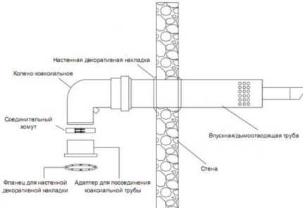 Устройство, разновидности и правила монтажа коаксиальных дымоходов