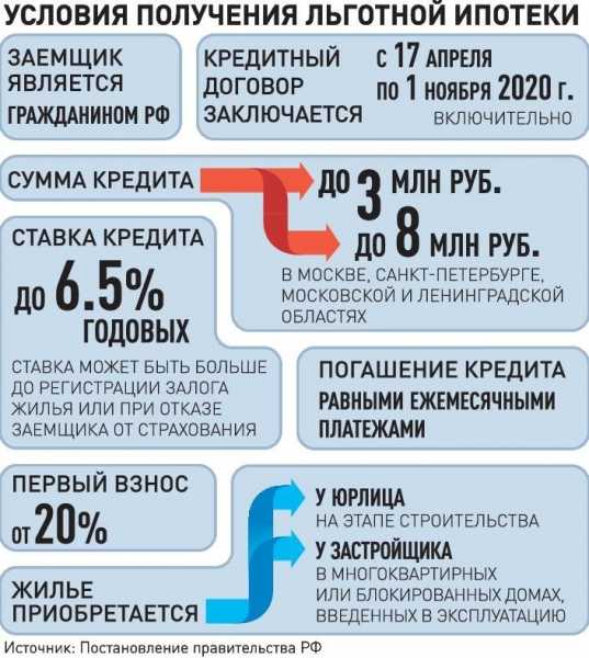 Ипотека под 2% на квартиры: кому дают и как получить?