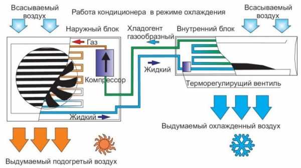 Сплит-система перестала охлаждать: возможные причины и их устранение