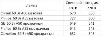 Светодиодные лампы Osram: отзывы, преимущества и недостатки, сравнение с другими производителями