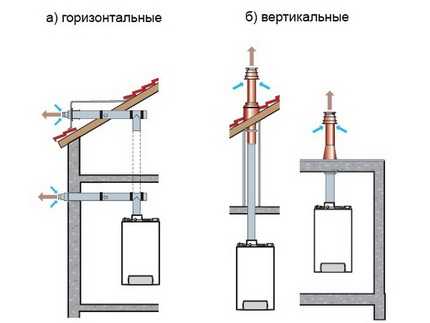 Устройство, разновидности и правила монтажа коаксиальных дымоходов