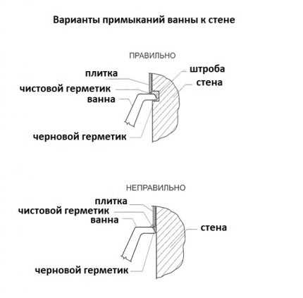 Установка чугунной ванны своими руками: подробное пошаговое руководство