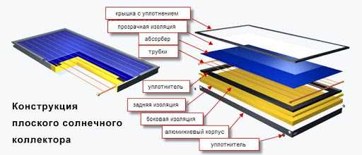 Гелиоустановки своими руками: солнце в помощь отоплению