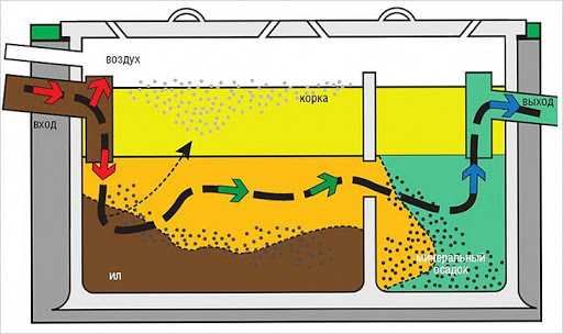 Как работает септик: основные элементы установки и ее главная задача