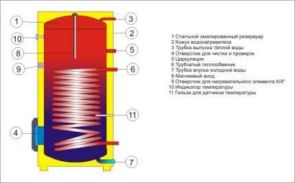 Бойлер косвенного нагрева для газового котла: специфика эксплуатации и подключения