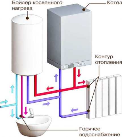 Бойлер косвенного нагрева для газового котла: специфика эксплуатации и подключения