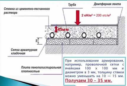 Стяжка на теплый водяной пол: выбор толщины и востребованные способы устройства