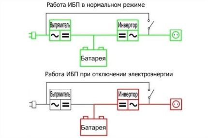 Блок бесперебойного питания для котла отопления: принцип работы + тонкости выбора бесперебойников