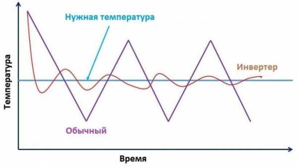 Какой кондиционер лучше: напольный или настенный, обычный, инверторный?