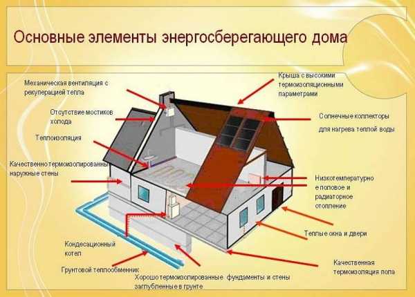 Тепло прочного дома из газобетона