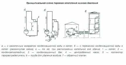 Как сделать паровое отопление своими руками: устройство, правила и требования