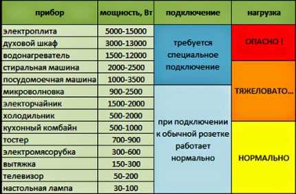 Размещение и установка розеток на кухне: лучшие схемы + инструкции по монтажу