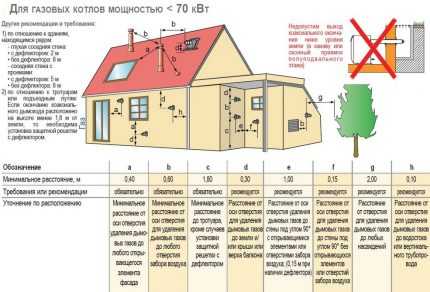 Дымоход для газового котла: виды конструкций, советы по обустройству, нормы и требования к установке