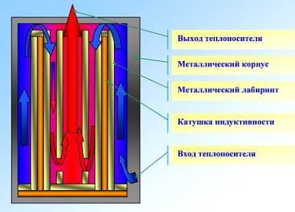 Электрические котлы отопления: классификация, рекомендации по выбору и обзор производителей