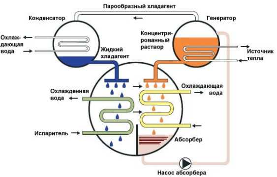 Что такое и для чего нужен чиллер: основные сведения об аппарате