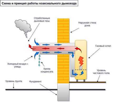 Дымоход для газового котла: виды конструкций, советы по обустройству, нормы и требования к установке