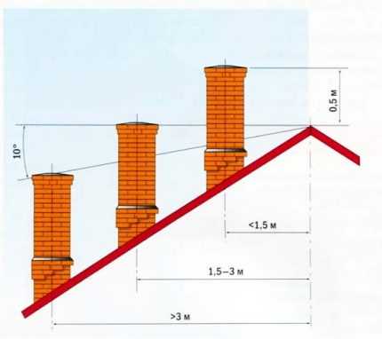 Дымоход для газового котла: виды конструкций, советы по обустройству, нормы и требования к установке