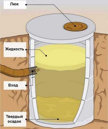 Как сооружается выгребная яма из бетонных колец: схемы + пошаговое руководство