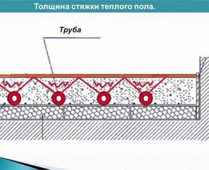 Стяжка на теплый водяной пол: выбор толщины и востребованные способы устройства