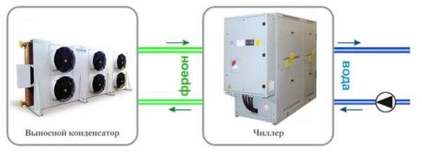 Что такое и для чего нужен чиллер: основные сведения об аппарате