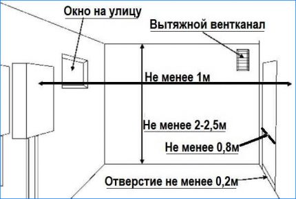 Установка газовой колонки в квартире своими руками: требования и технические нормы для установки