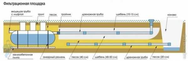 Как работает септик: основные элементы установки и ее главная задача