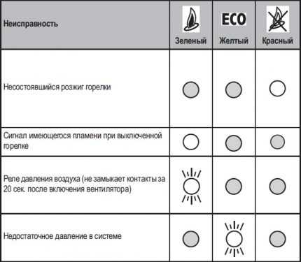 Ремонт газовых котлов Ferroli: как найти и исправить ошибку в работе агрегата по коду