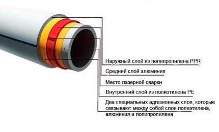 Полипропиленовые трубы для отопления: виды, критерии выбора, маркировка