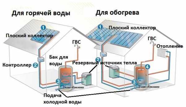 Гелиоустановки своими руками: солнце в помощь отоплению