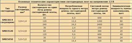 Как подсоединить светодиодную ленту: основные этапы монтажа и подключения