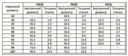 Полипропиленовые трубы для отопления: виды, критерии выбора, маркировка