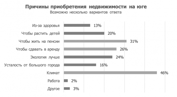 Где хотят жить россияне: в городе или у моря