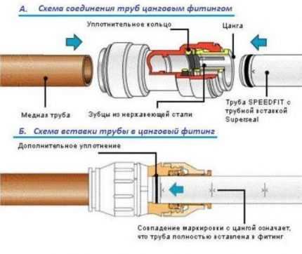 Сантехнические способы соединения труб: обзор всех возможных вариантов исполнения