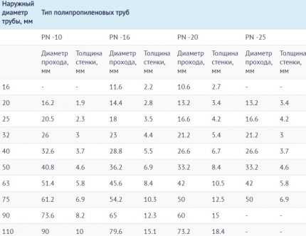 Температура пайки полипропиленовых труб: основные этапы самостоятельной сварки + таблица значений