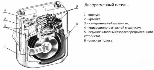 Газовый счетчик: принцип работы, разновидности и их особенности