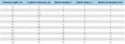 Температура пайки полипропиленовых труб: основные этапы самостоятельной сварки + таблица значений