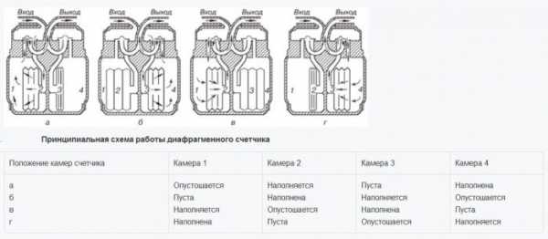 Газовый счетчик: принцип работы, разновидности и их особенности