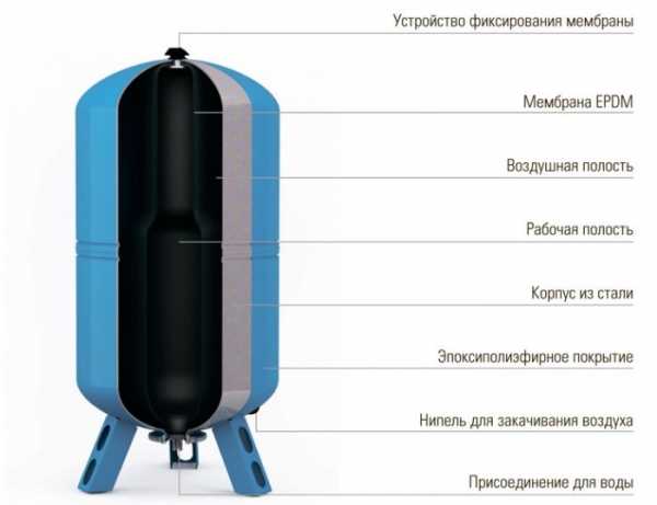 Возможные неисправности гидроаккумулятора: поиск и их устранение