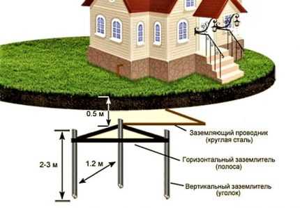 Как сделать контур заземления в частном доме своими руками: схемы заземления и монтажный инструктаж