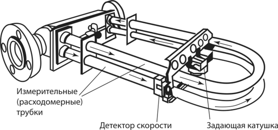 Ультразвуковой расходомер газа: принцип работы, сферы применения и плюсы