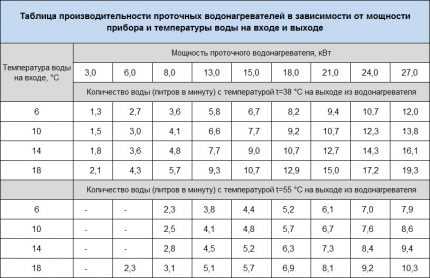 Электрические проточные водонагреватели: ТОП-12 популярных водогреев + рекомендации покупателям