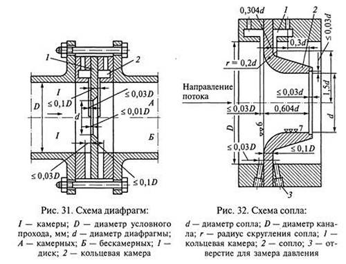 Ультразвуковой расходомер газа: принцип работы, сферы применения и плюсы