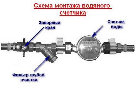 Как самостоятельно установить счетчики воды: установка и схема подключения типового счётчика