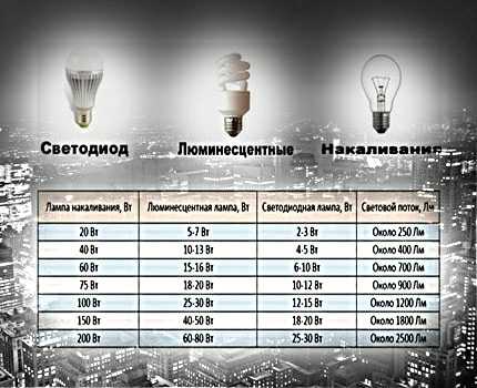 Светодиодные лампы с цоколем E27: обзор и сравнение лучших вариантов на рынке