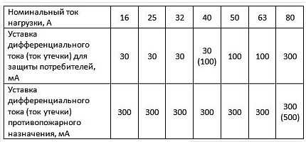 Розетка со встроенным УЗО: устройство, схема подключения, рекомендации по выбору и установке