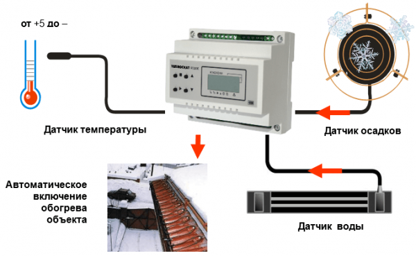 Обогрев водостоков и желобов: элементы, принцип работы системы, ее монтаж